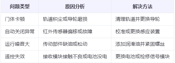 合作兰州厂房合作工业门常见问题与应对方案表