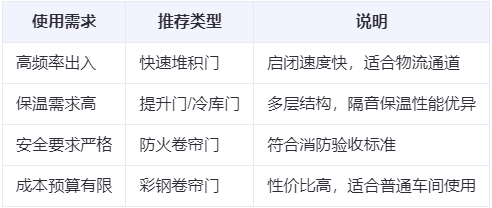合作兰州厂房合作工业门选购建议