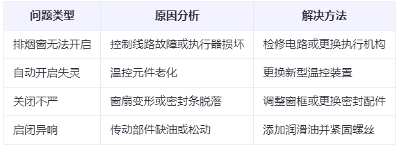 合作兰州合作排烟窗常见问题与应对措施分析表